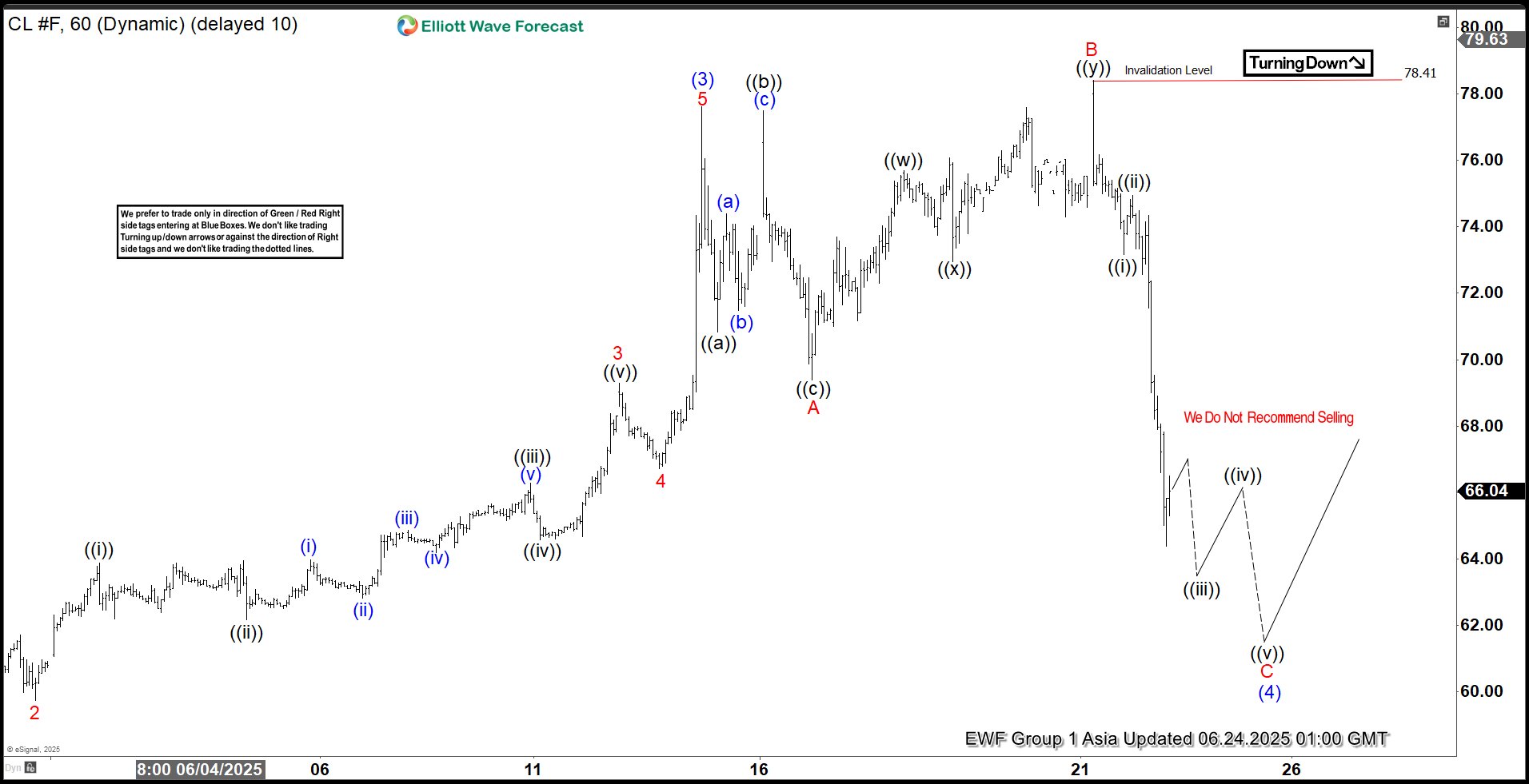 OIL (CL_F) Erased the Entire Gain Since the Start of the Conflict OIL