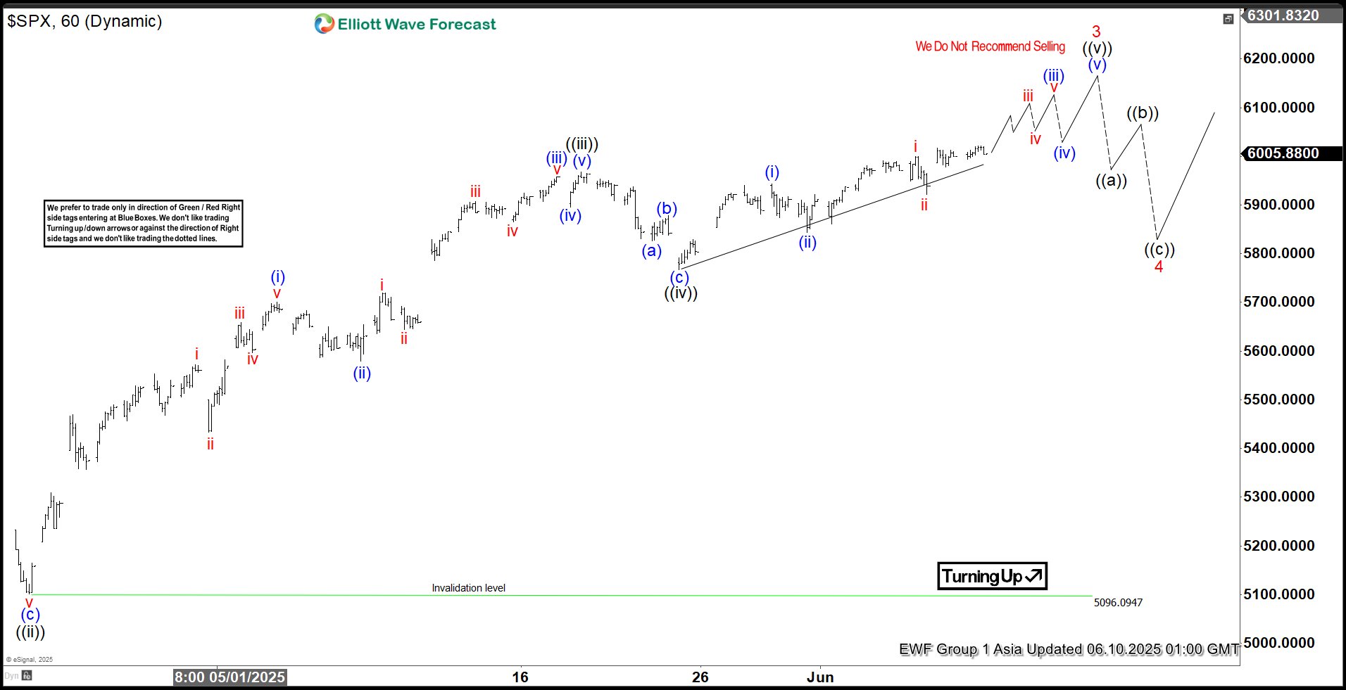 Elliott Wave Perspective: S&P 500 (SPX) Set to Finish Wave 3