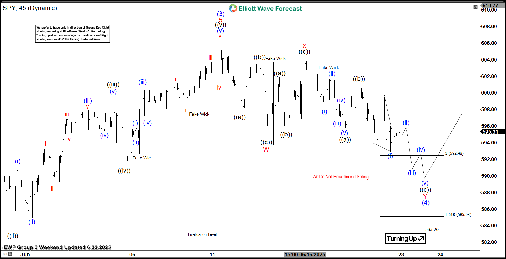 S&P 500 ETF $SPY Extreme Areas Offering Buying Opportunities