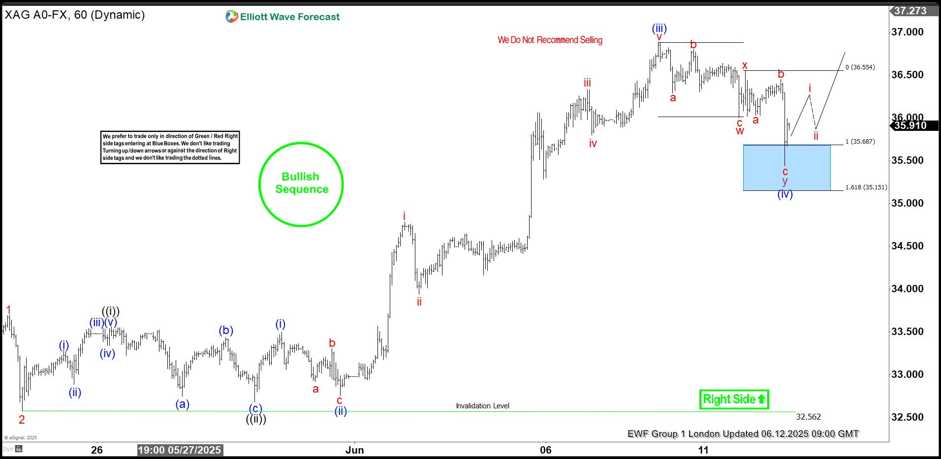 Silver (XAGUSD) Elliott Wave : Intraday Blue Box Buying Opportunity