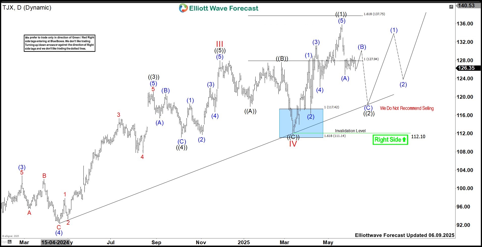 TJX Companies (TJX): Is Bigger Rally Ahead After This Pullback?