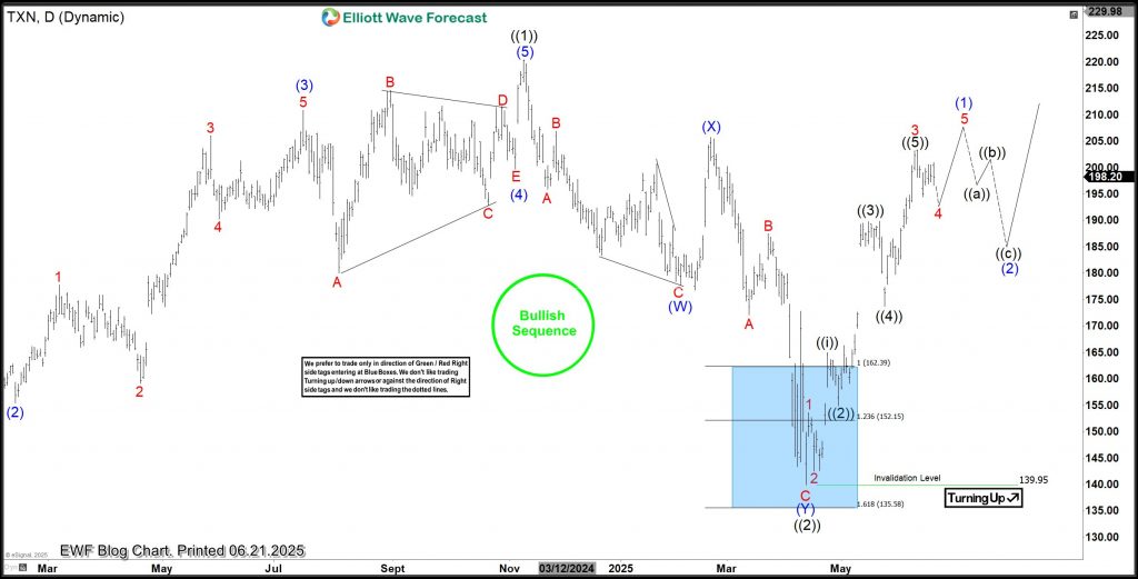 TXN Rallies 45% From Blue Box, Revives Bullish Sequence TXN