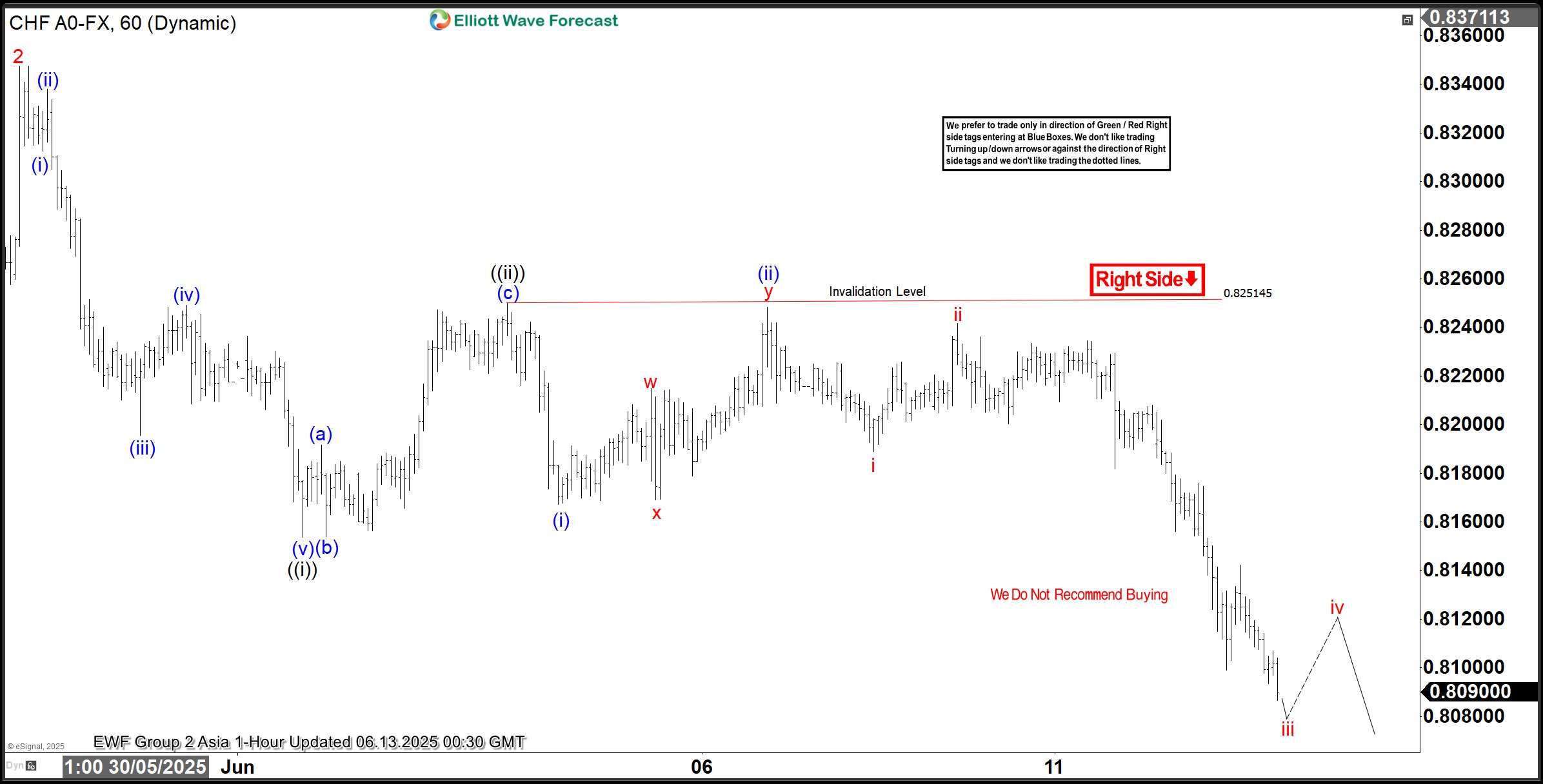Elliott Wave Analysis: USDCHF Resumes Bearish Trend