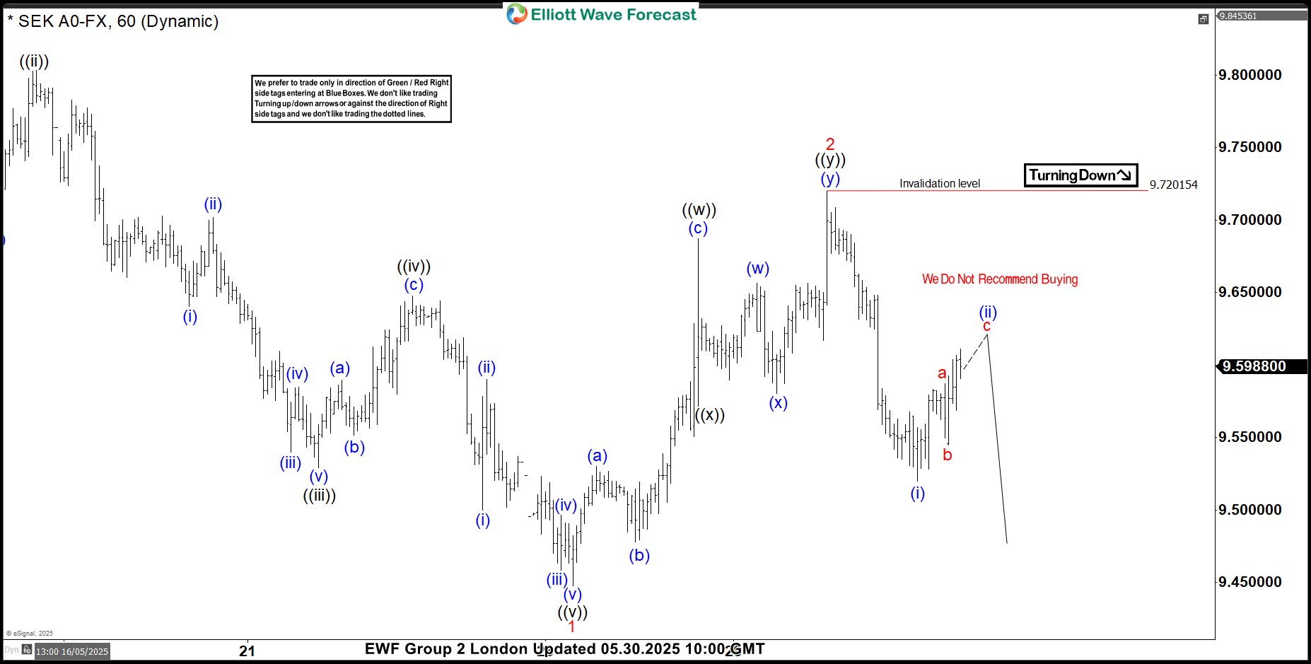 USDSEK Elliott Wave : Setting Up for a Bearish Breakout