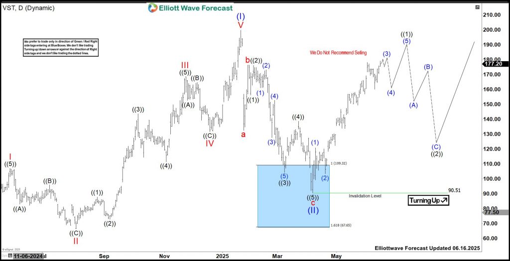 Elliott Wave Update: VST Corrects in Wave ((2)) Before Potential Surge