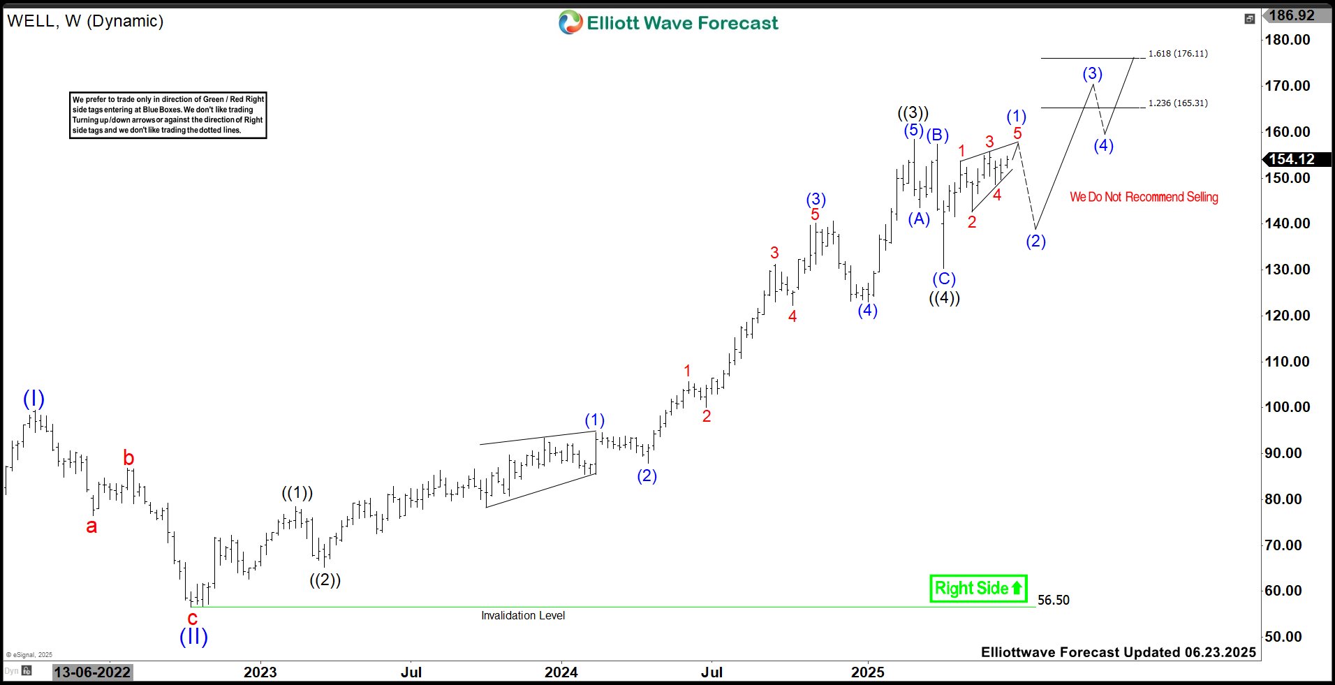 Welltower (WELL) Bullish Outlook: Targeting $176+ in 2025 Rally