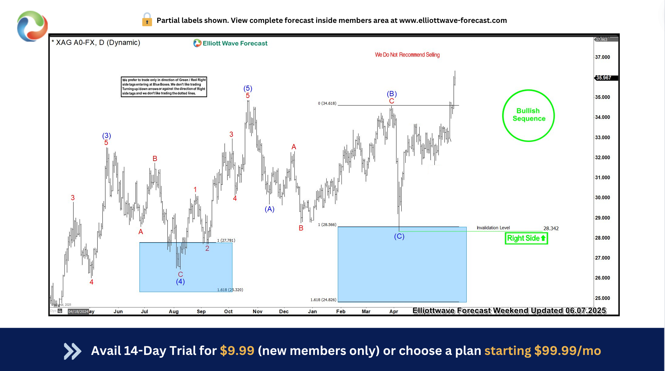 Silver (XAGUSD) Rallies 29% Following April Blue Box Buy Zone