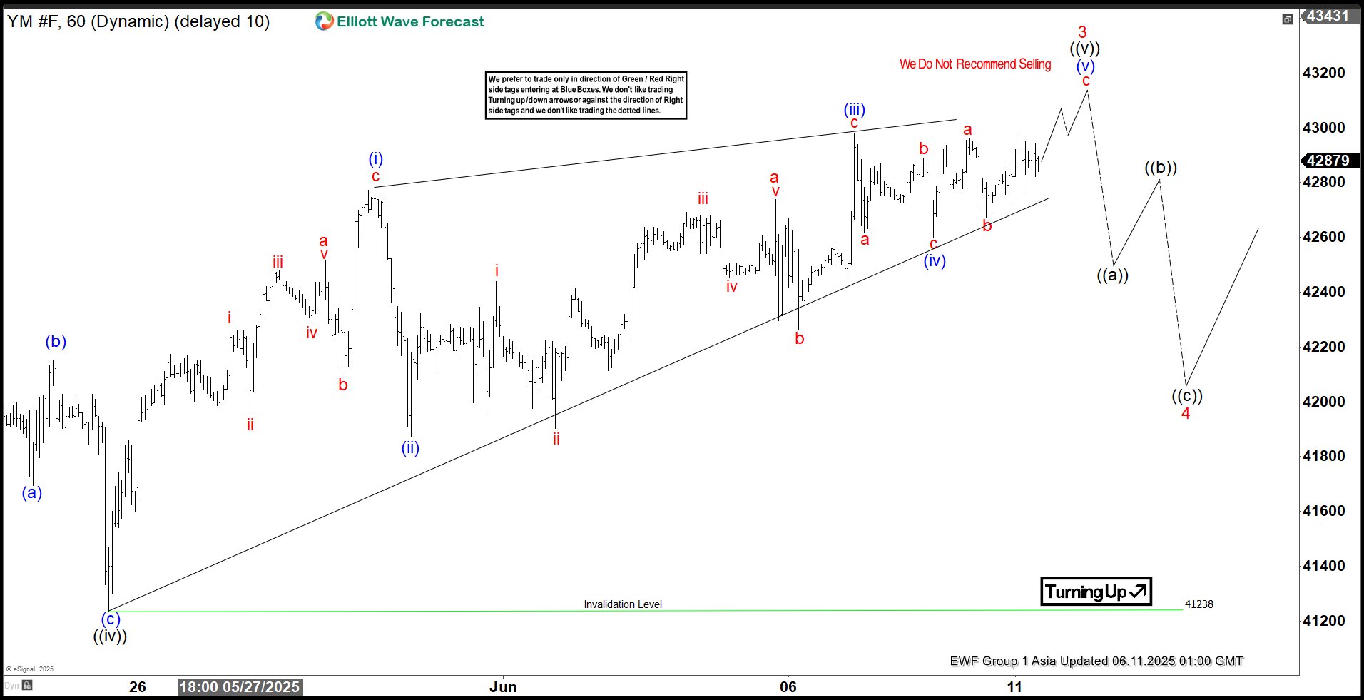 Elliott Wave Insight: Dow Futures (YM) Set to Wrap Up Wave 3 Soon