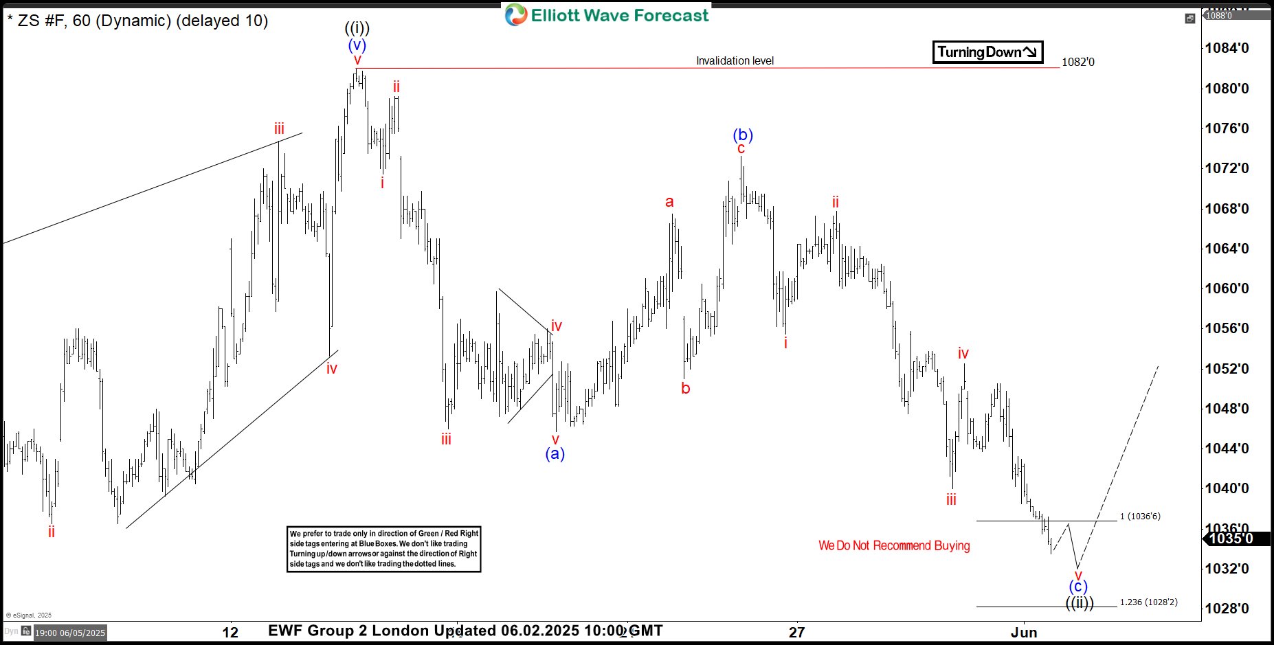 Soybeans (ZS_F) Forecasting the Rally After Elliott Wave Zig Zag Pattern