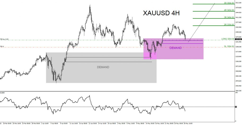 XAUUSD, forex, trading, elliottwave, market pattern, bullish, @AidanFX, AidanFX