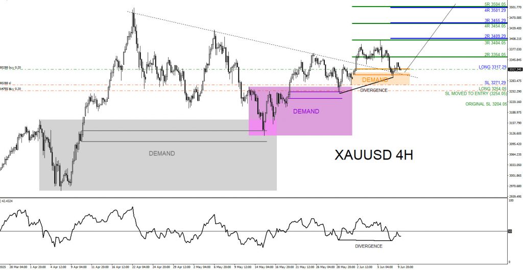XAUUSD, forex, trading, elliottwave, market pattern, bullish, @AidanFX, AidanFX