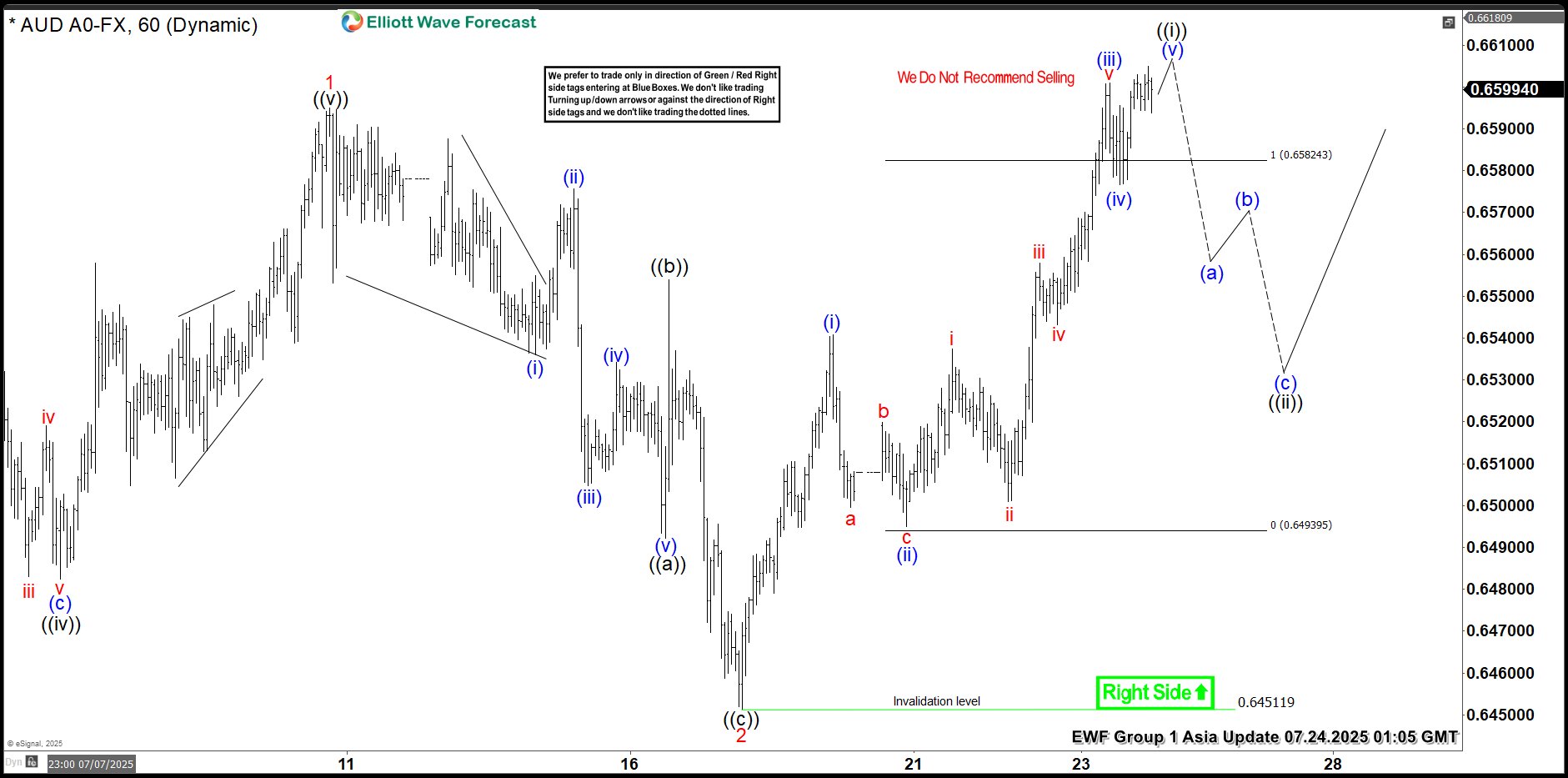 AUDUSD Elliott Wave Outlook: Impulse Pattern Approaching To End