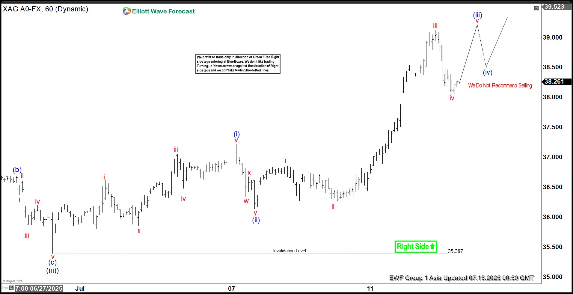 Elliott Wave Analysis: XAGUSD (Silver) Poised to Extend Higher in Nested Impulse