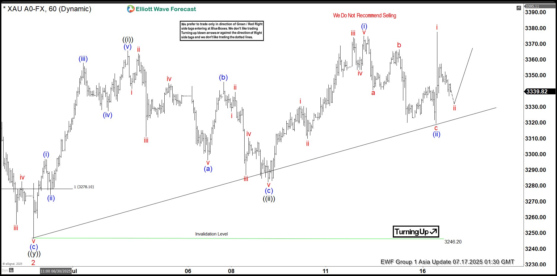Elliott Wave View: XAUUSD (Gold) Should Continue Rally
