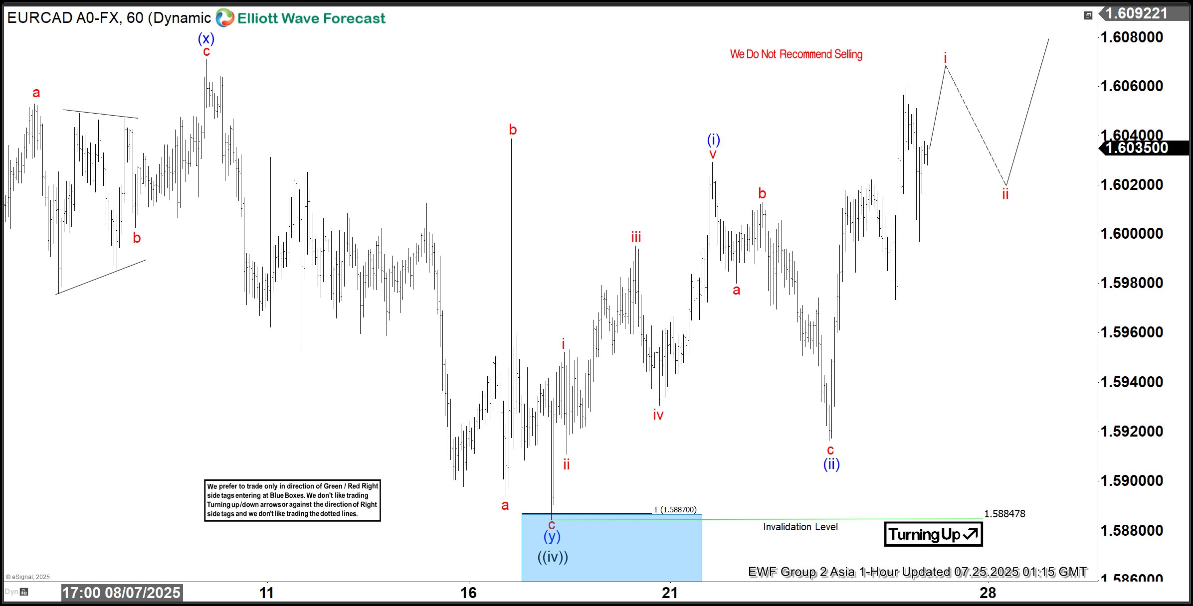 EURCAD Analysis: Bullish Sequence Extends From Blue Box