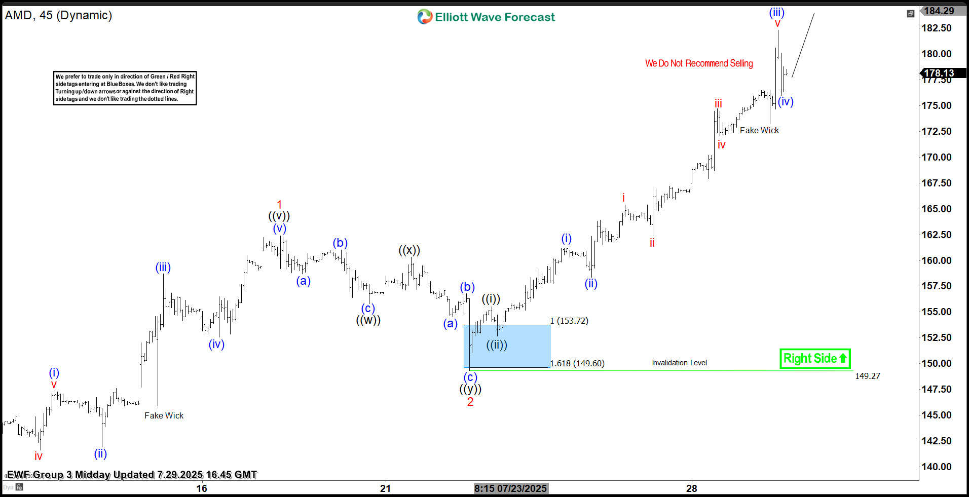 Advanced Micro Devices ( AMD) Stock Rallies from the Blue Box Area