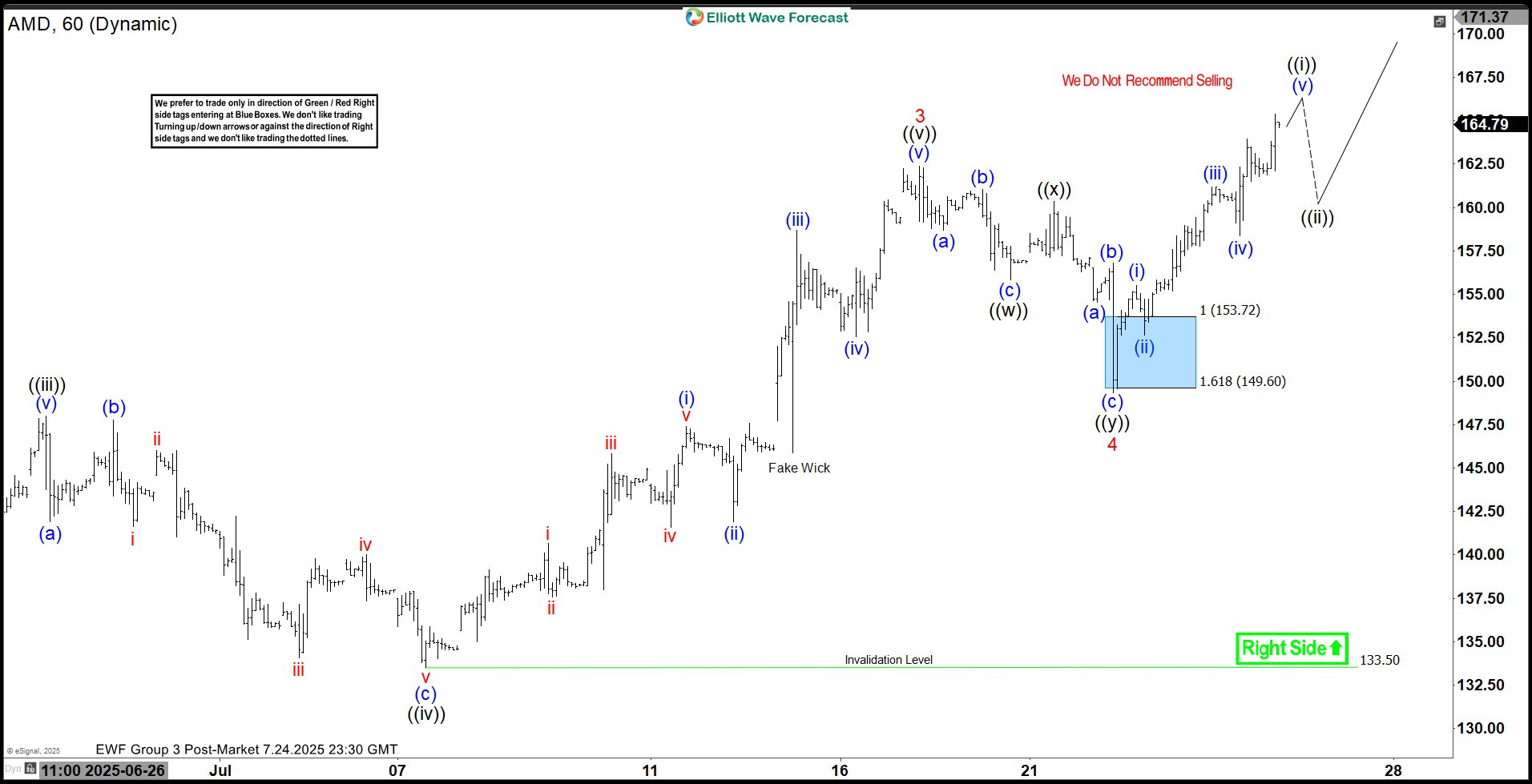 Elliott Wave Outlook: AMD Expects Pullback Soon Before Rally