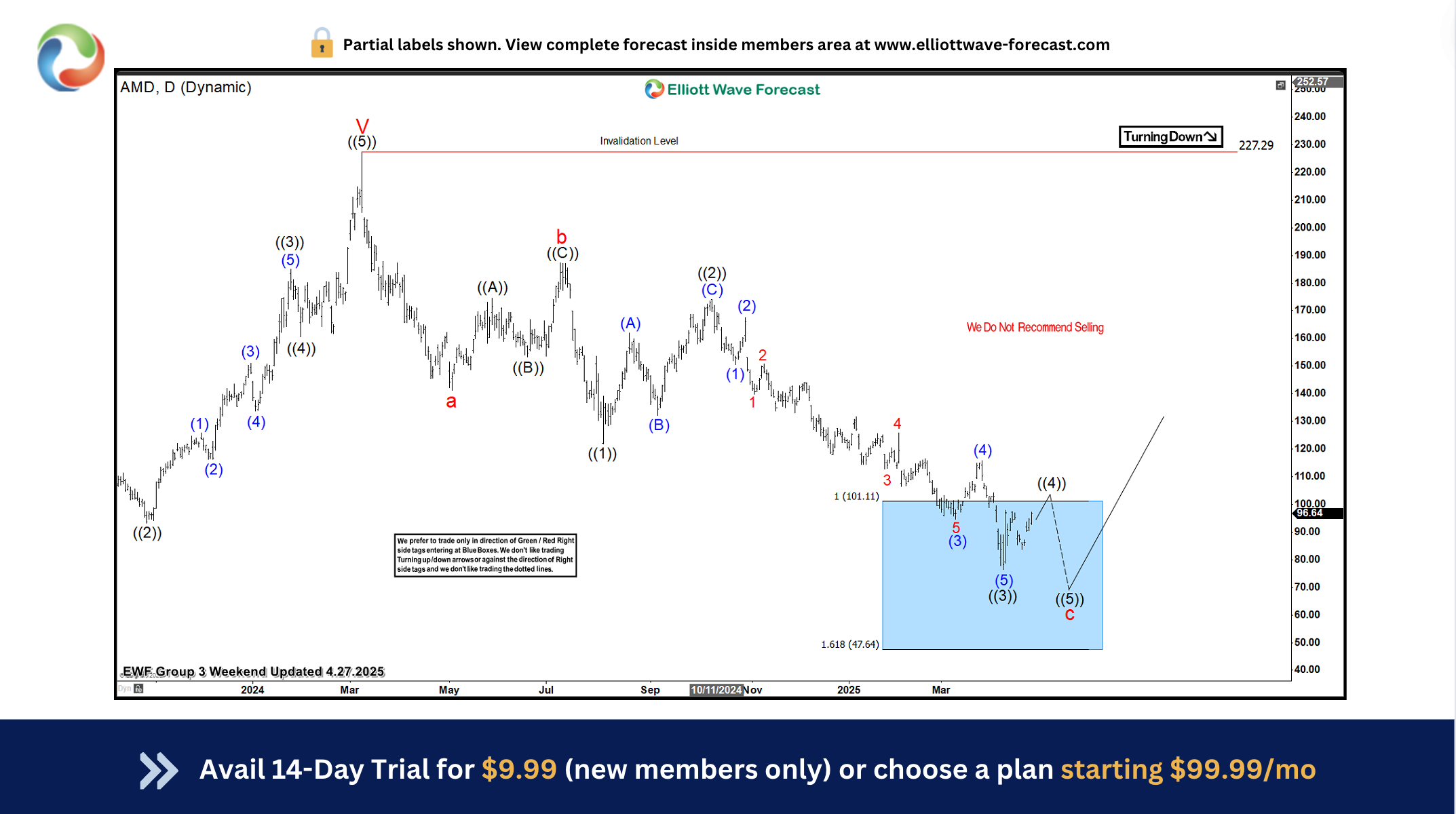 Advanced Micro Devices $AMD Soars 90% from Blue Box Area, With $154 Target Still Ahead