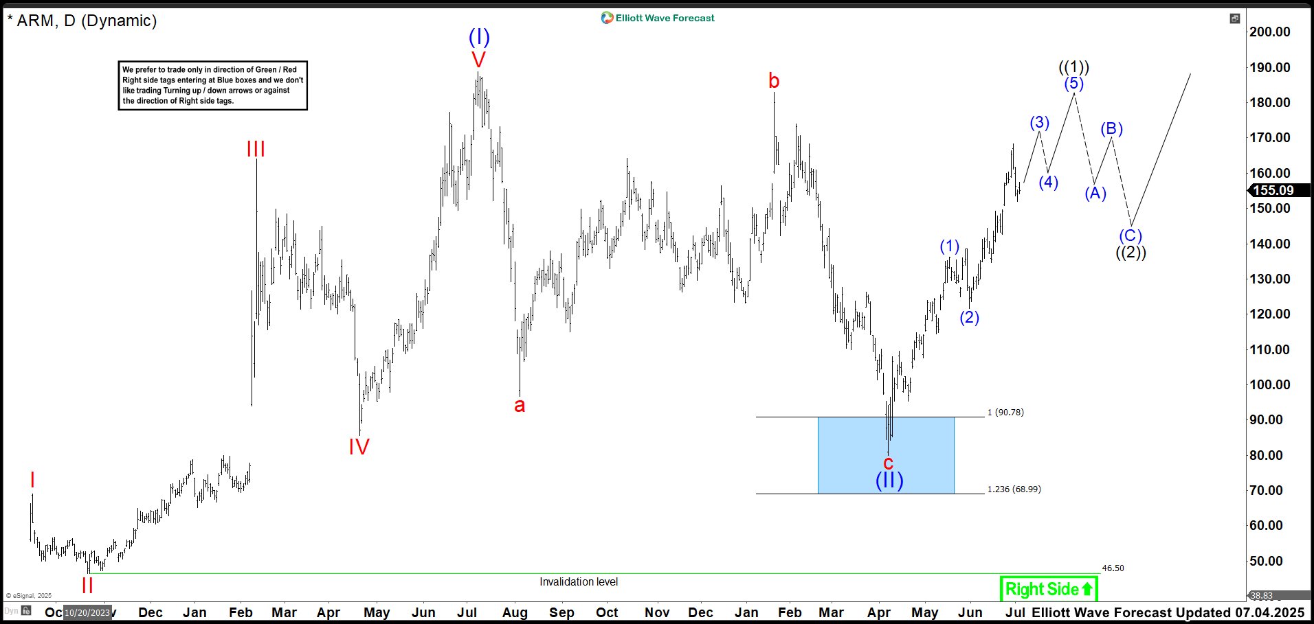 ARM Surges Higher — Here’s Why We’re Updating the Charts