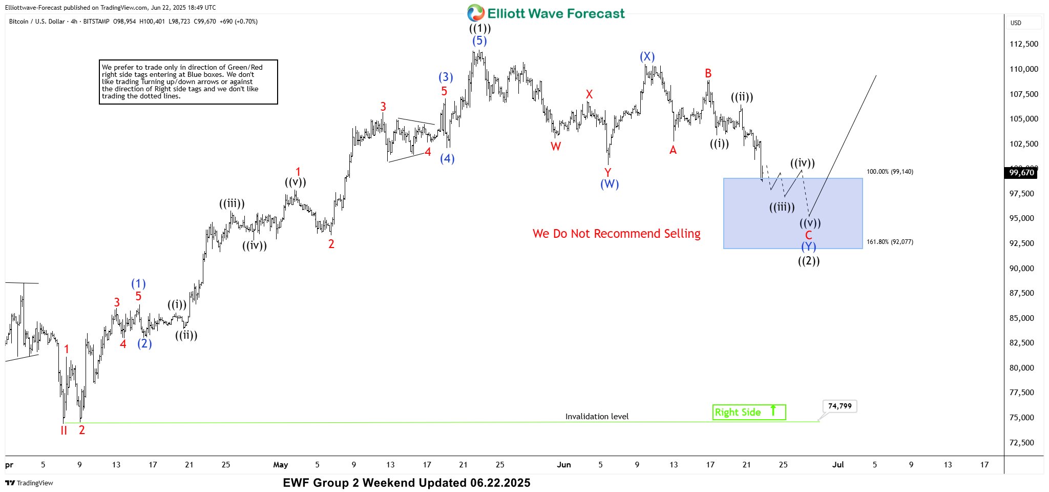 Bitcoin BTCUSD gained approximately 20 % since our June entry BTCUSD