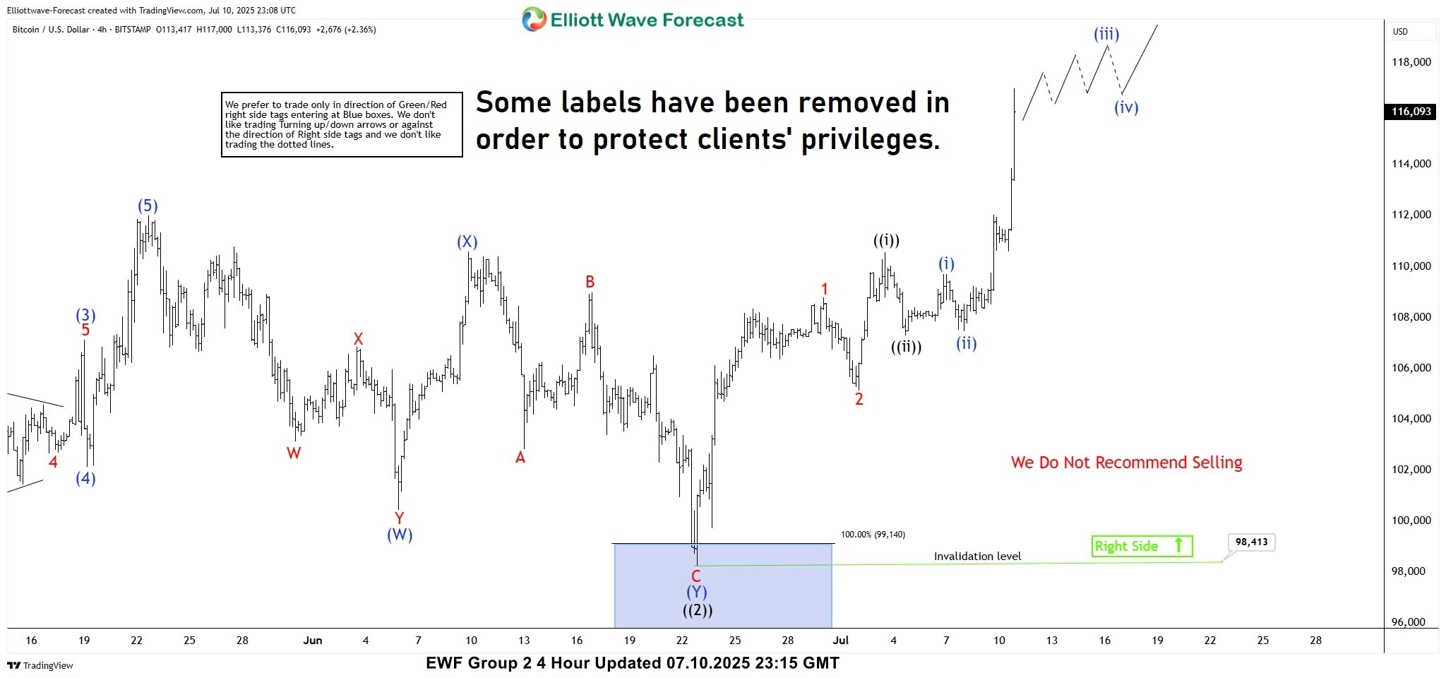 Bitcoin BTCUSD gained approximately 20 % since our June entry BTCUSD