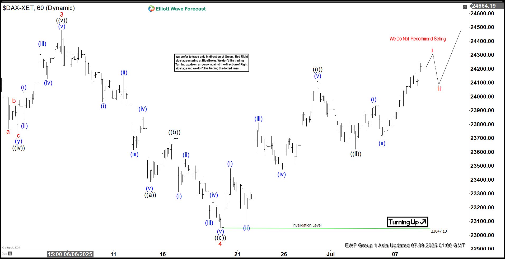 Elliott Wave Outlook: DAX Set to Rally Higher in Wave 5