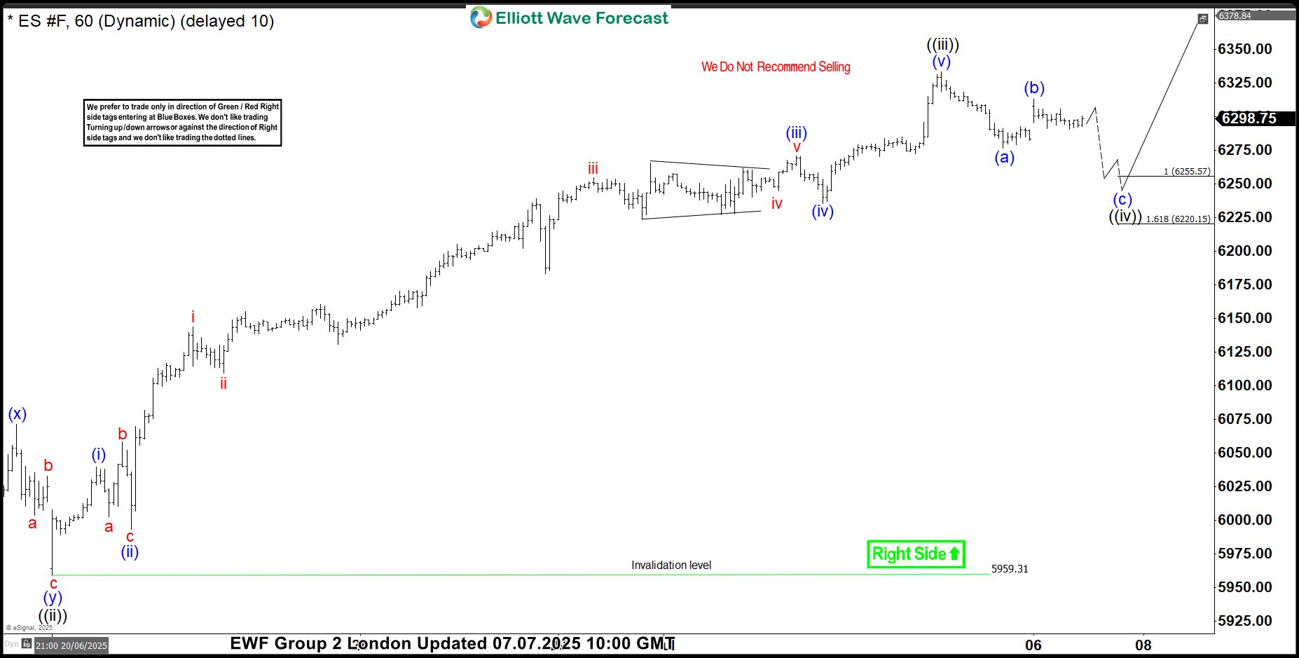 S&P 500 E-Mini (ES_F) Found Buyers at the Equal Legs Zone