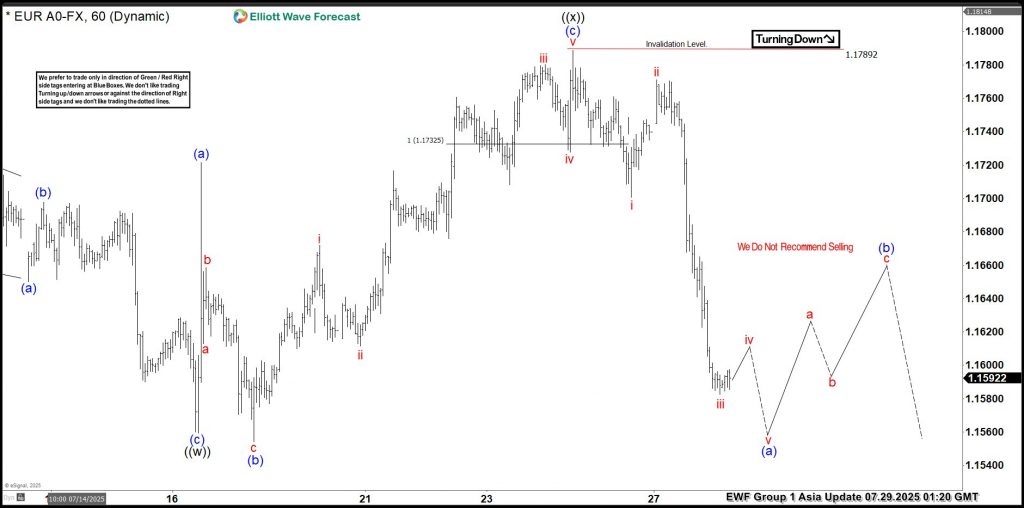 Elliott Wave Update: EURUSD Favors Weakness In To Support Zone