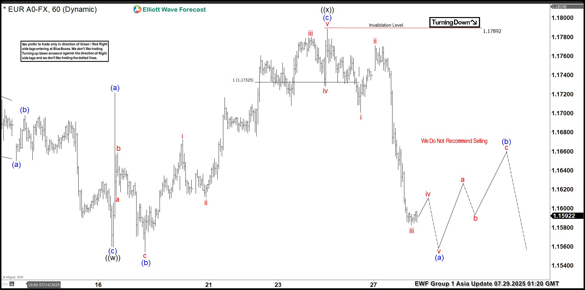 Elliott Wave Update: EURUSD Favors Weakness In To Support Zone