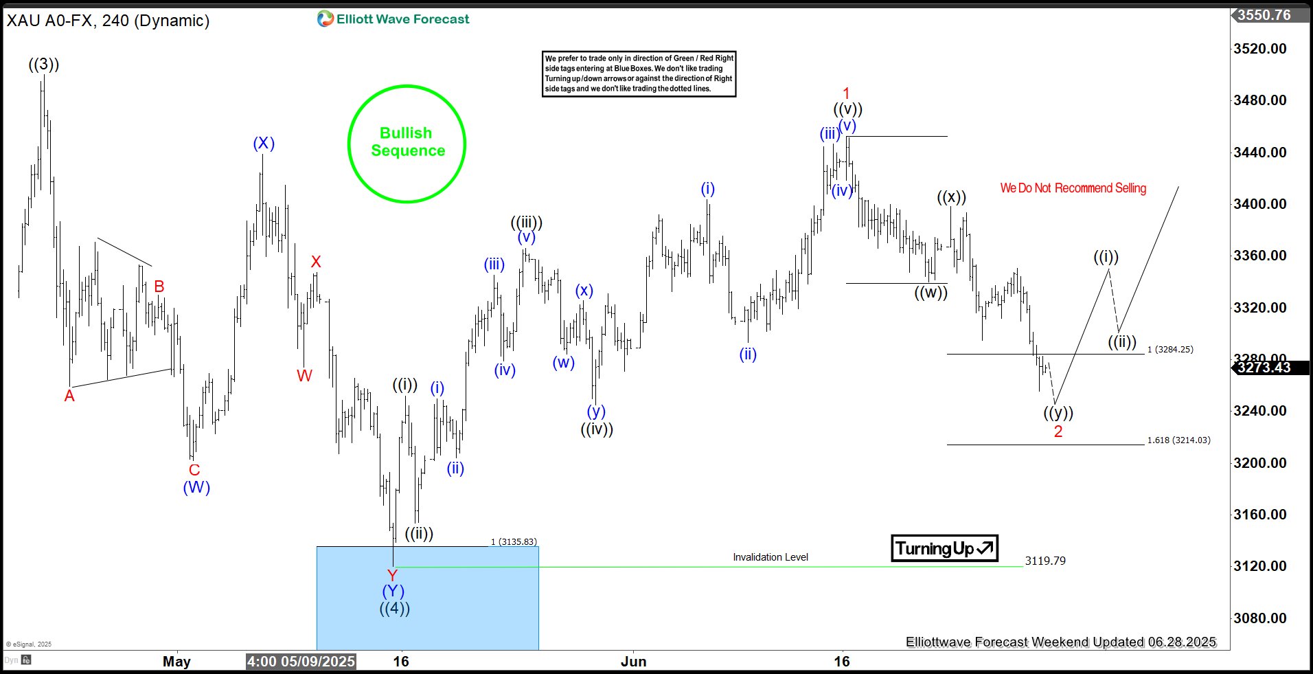 GOLD (XAUUSD) Elliott Wave: Forecasting the Rally from the Equal Legs Area