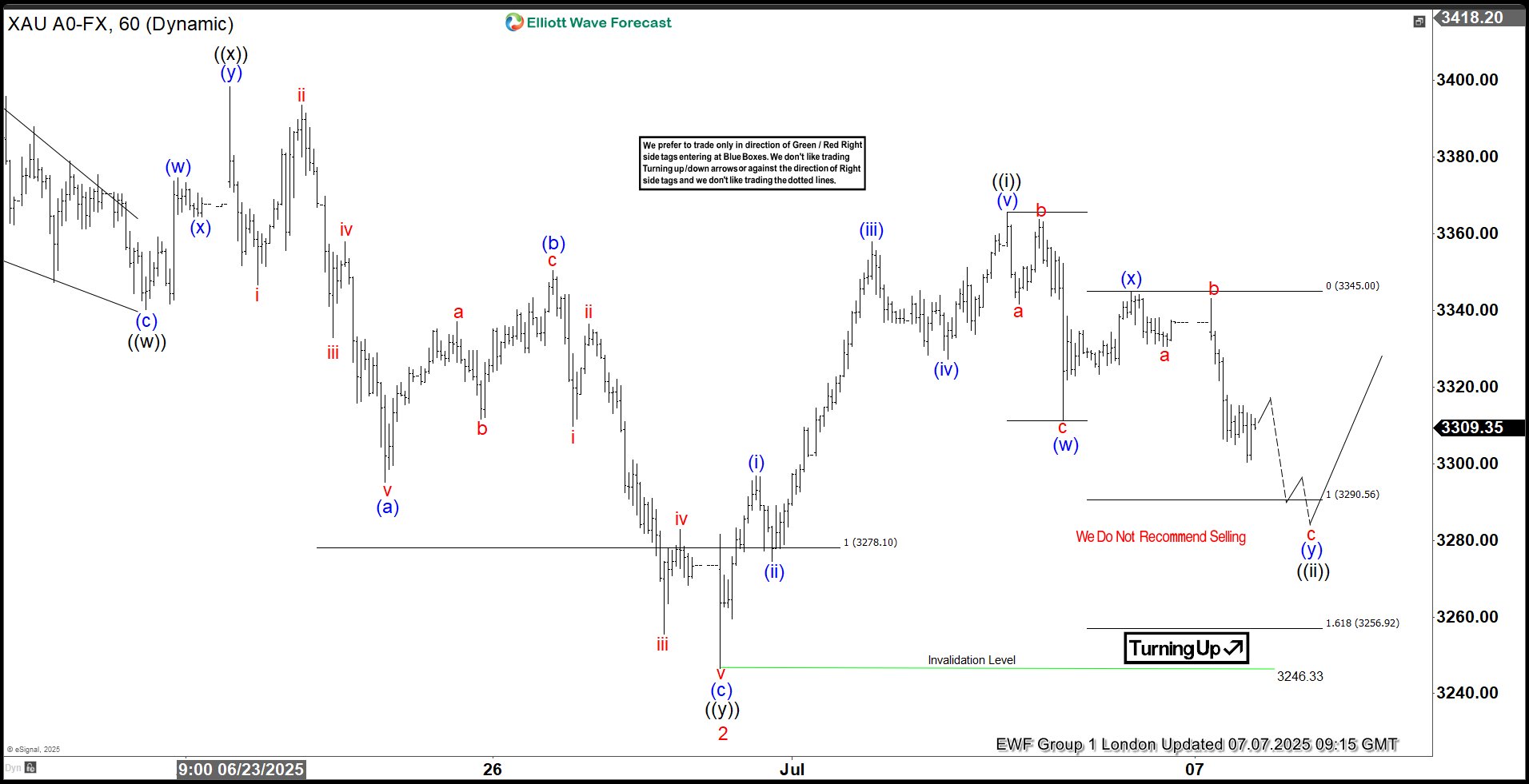 GOLD (XAUUSD) Calling the Rally from the Intraday Equal Legs Area