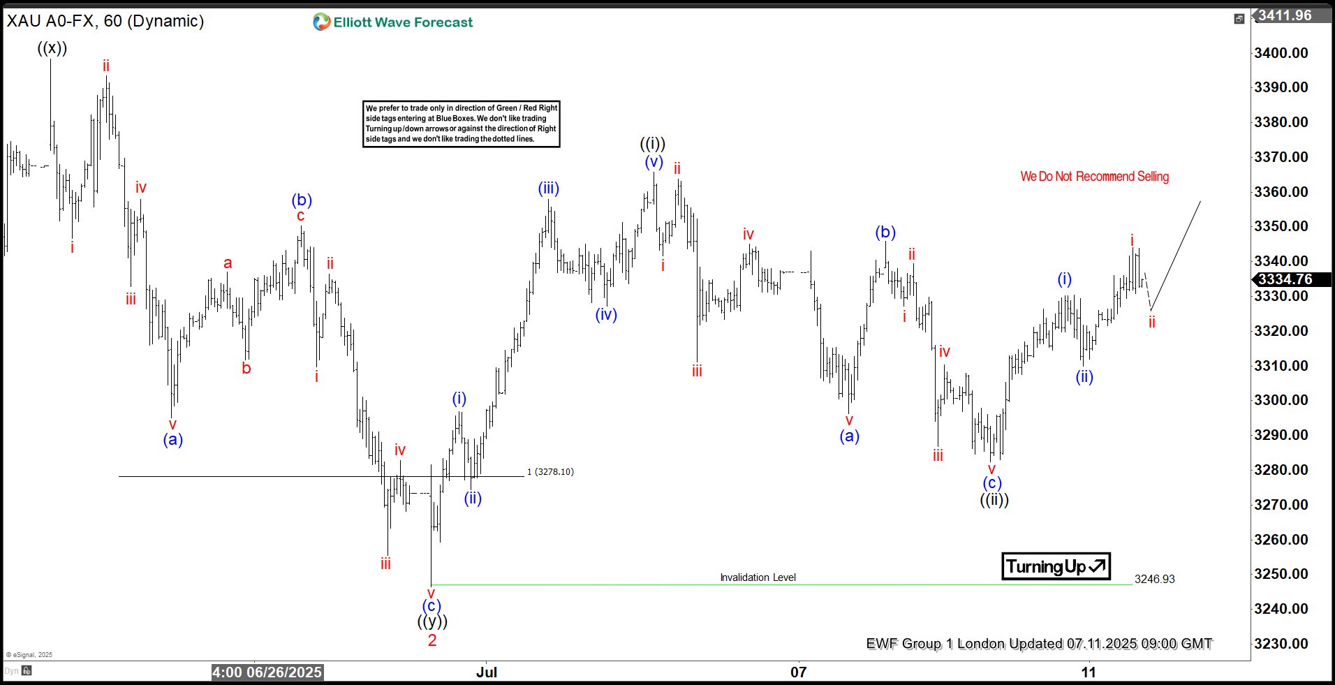GOLD (XAUUSD) Calling the Rally from the Intraday Equal Legs Area GOLD