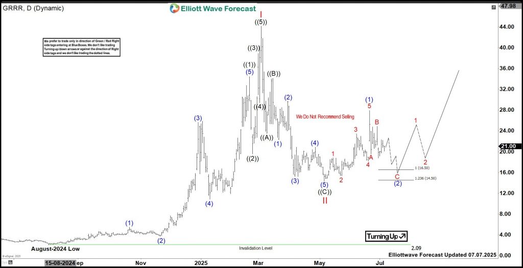 Gorilla Technology (GRRR): Bulls In Control Above Key Support