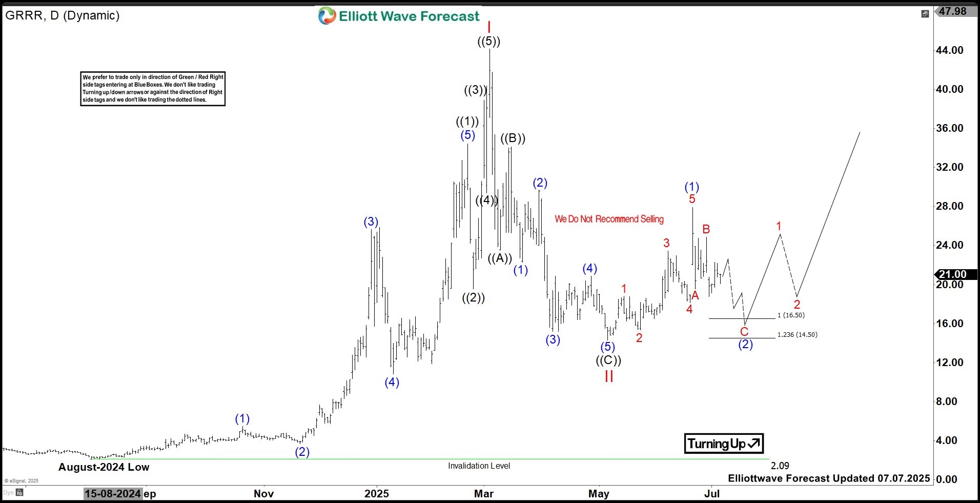 Gorilla Technology (GRRR): Bulls In Control Above Key Support