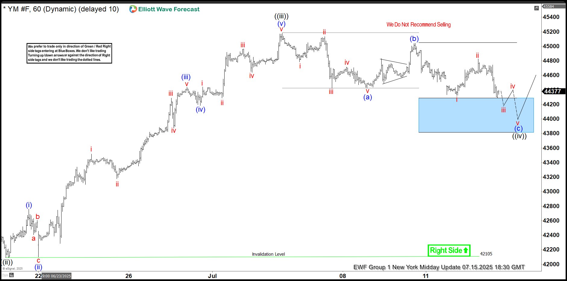 Bullish Bounce: YM_F Dow Futures Rebound from Blue Box Zone