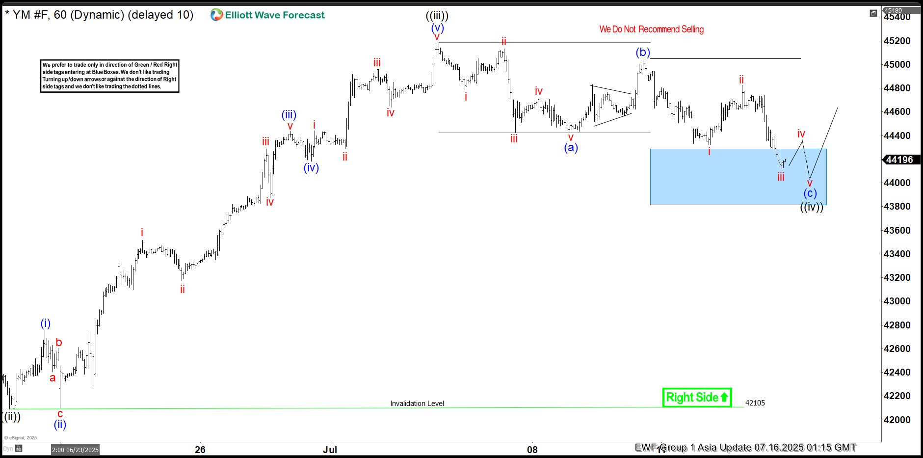 Elliott Wave Sequence Supports Rally In Dow Jones Futures (YM_F) From Extreme Area