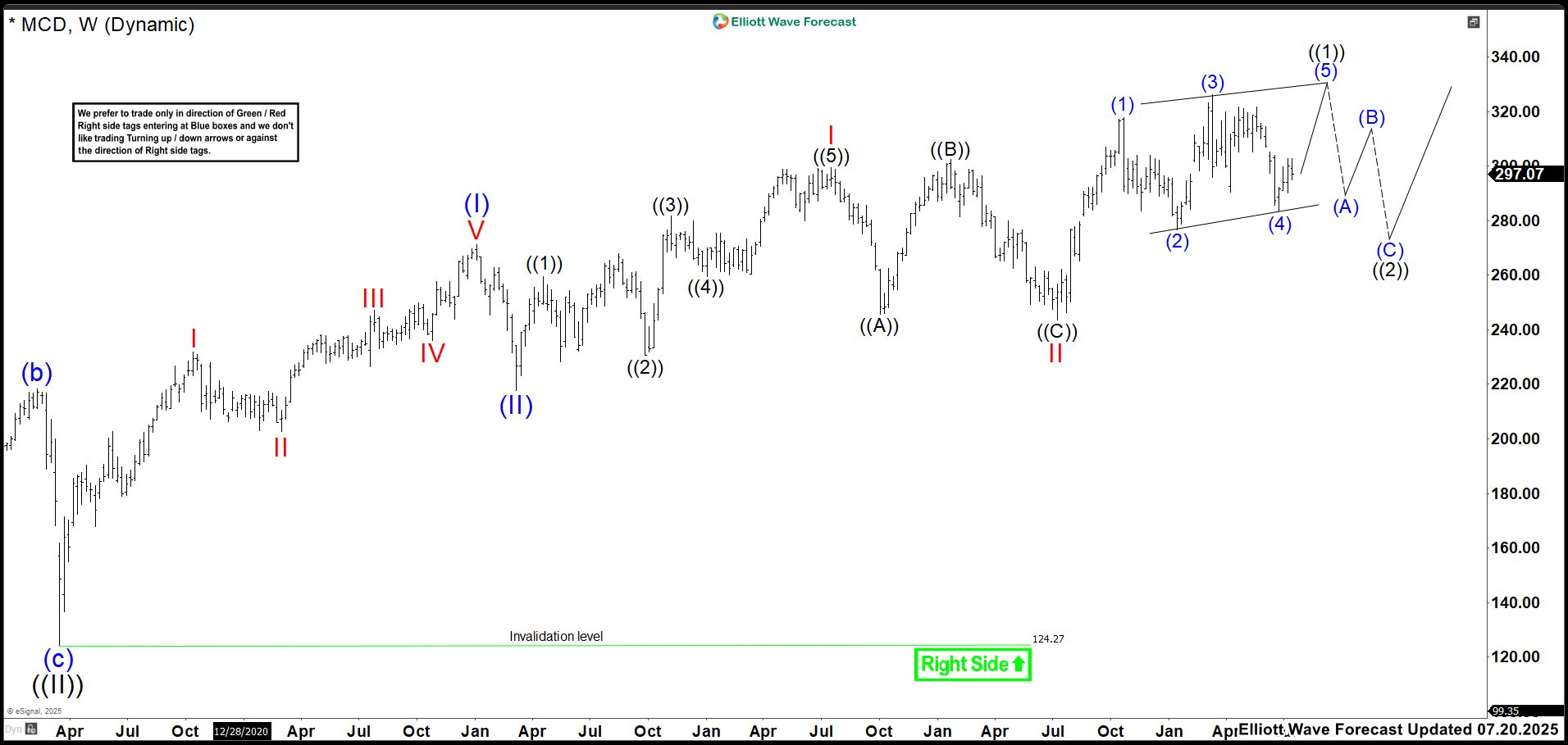 McDonald’s (MCD): Final Push Before Diagonal Ends