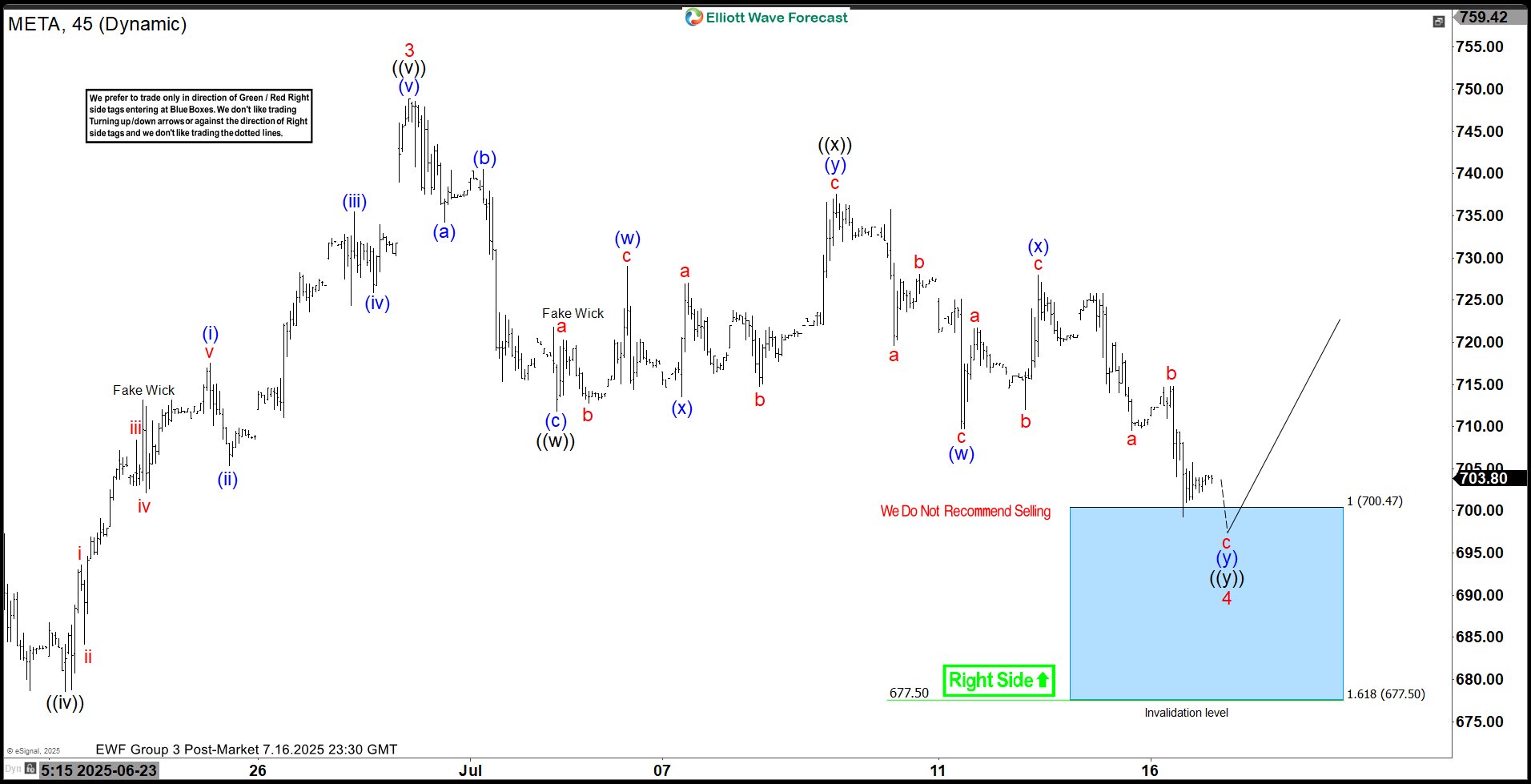 Meta Platforms Inc. $META Blue Box Area Offers A Buying Opportunity