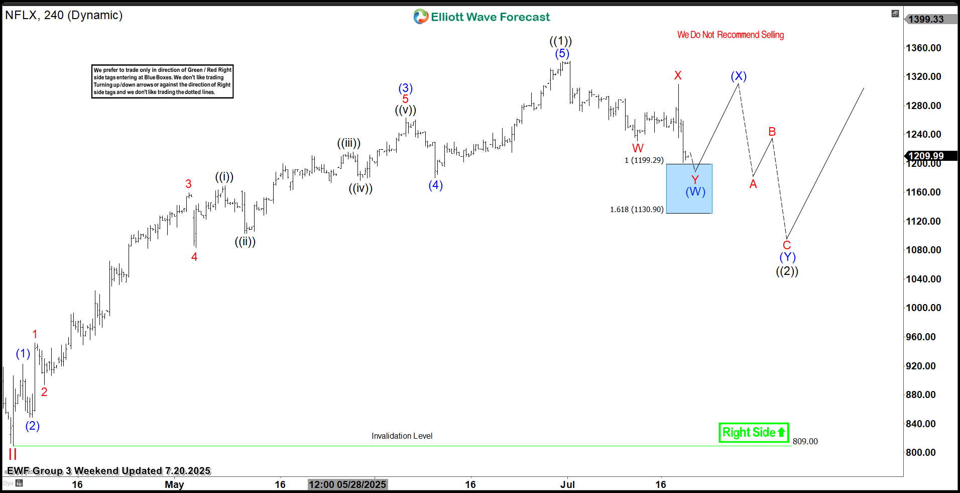 Netflix Inc. $NFLX Blue Box Area Offers A Buying Opportunity