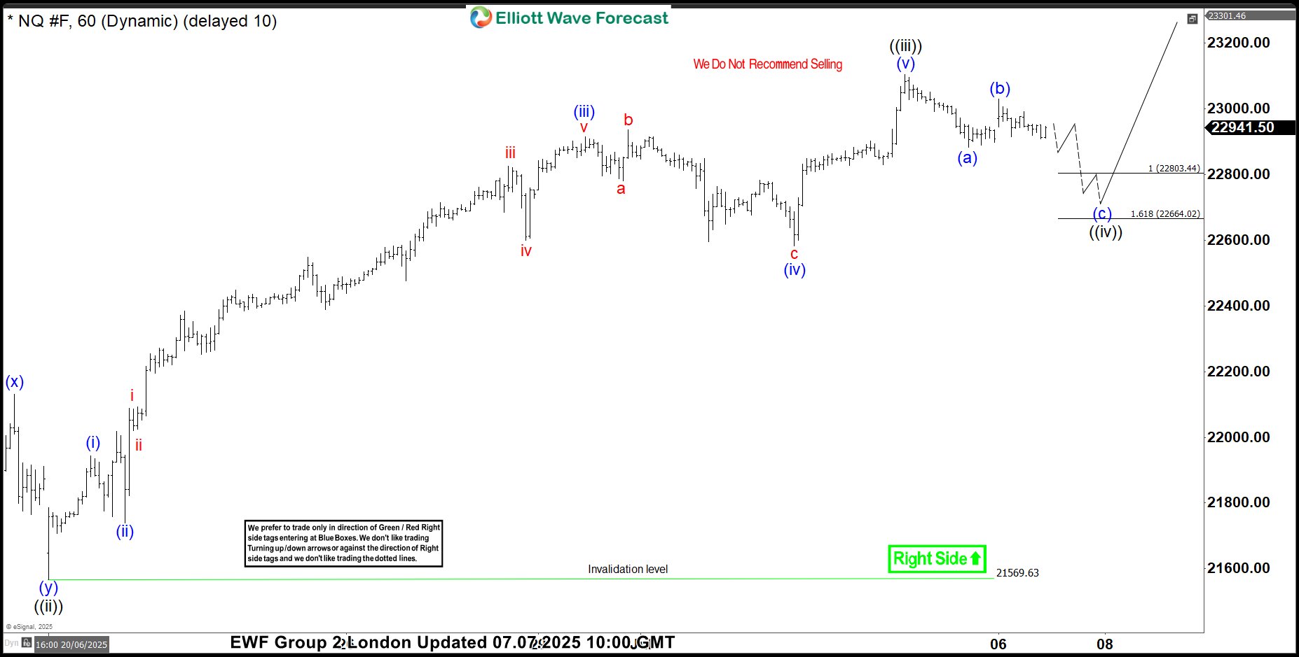 NASDAQ (NQ_F) Elliott Wave: Forecasting the Rally From the Equal Legs Zone