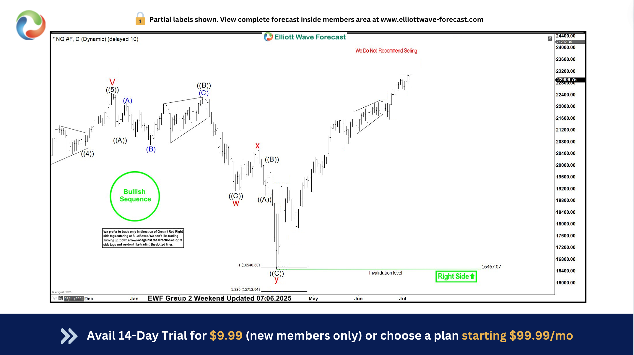 Did You Catch Nasdaq Latest Rally? See How our Members Caught It