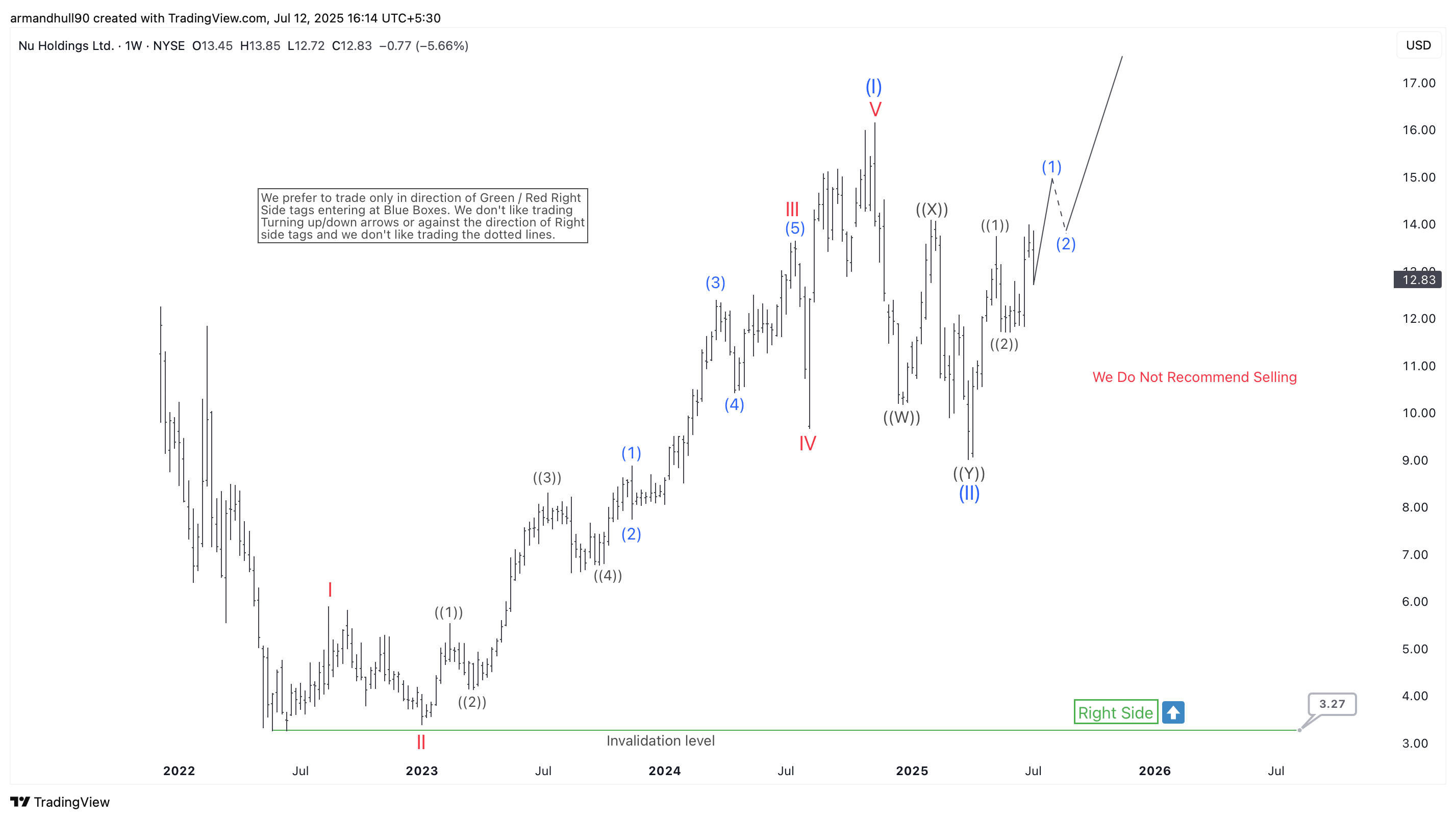 Nu Holdings (NYSE: NU) Completes Elliott Wave (II) Correction