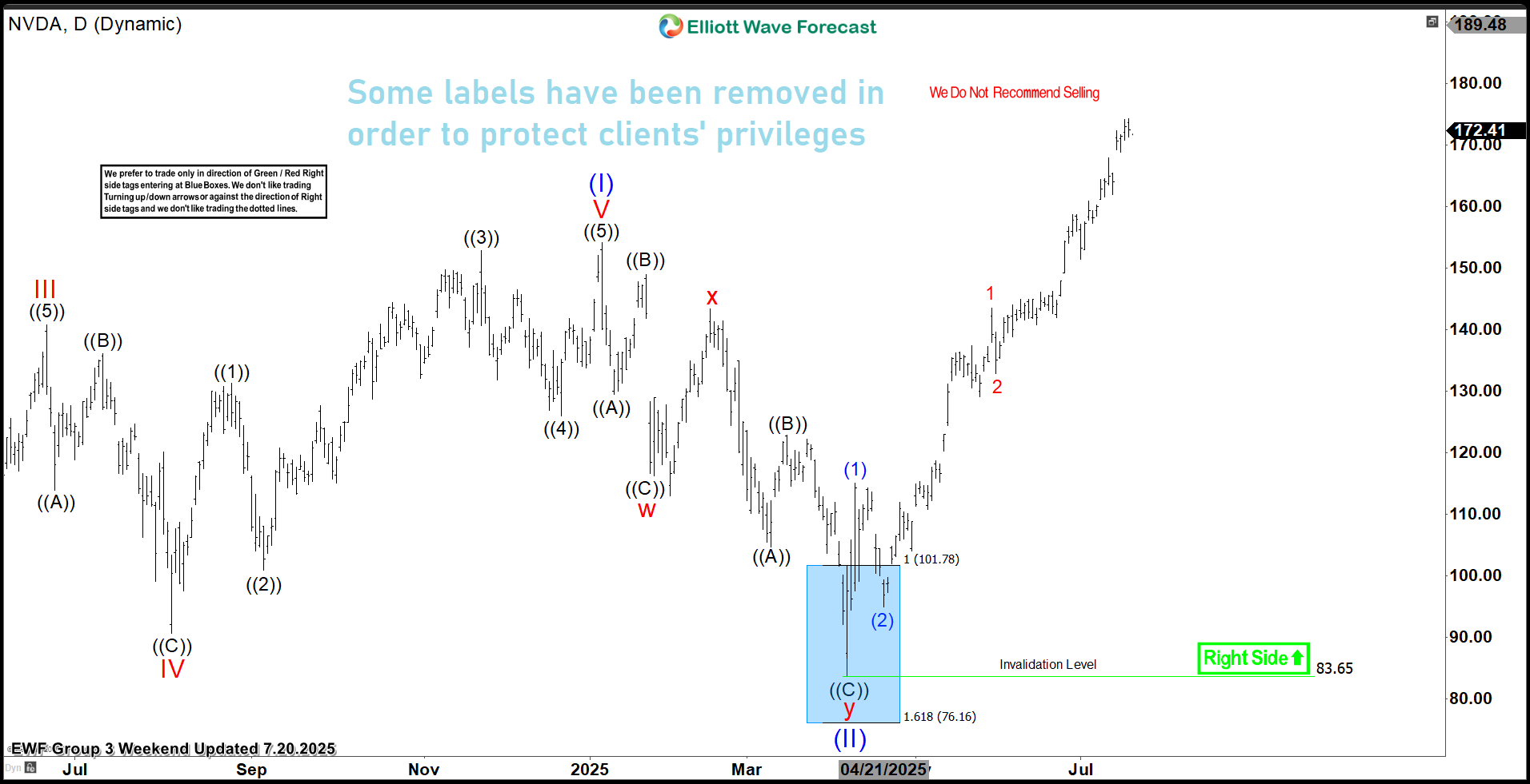 NVIDIA Stock (NVDA) Gained Over 60% From Our Blue Box Area