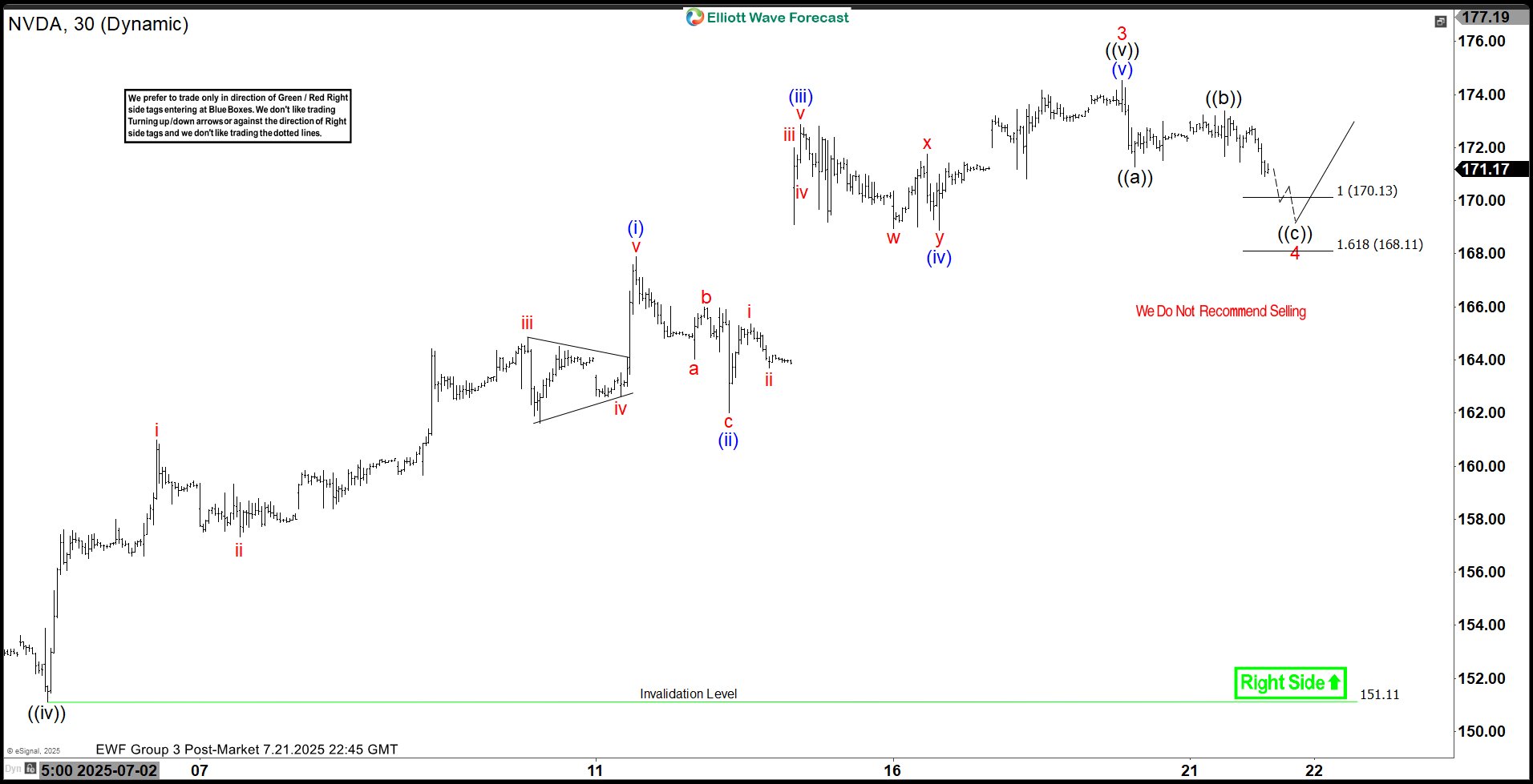 Elliott Wave Sequence In NVIDIA (NVDA) Suggests Rally From Support Area