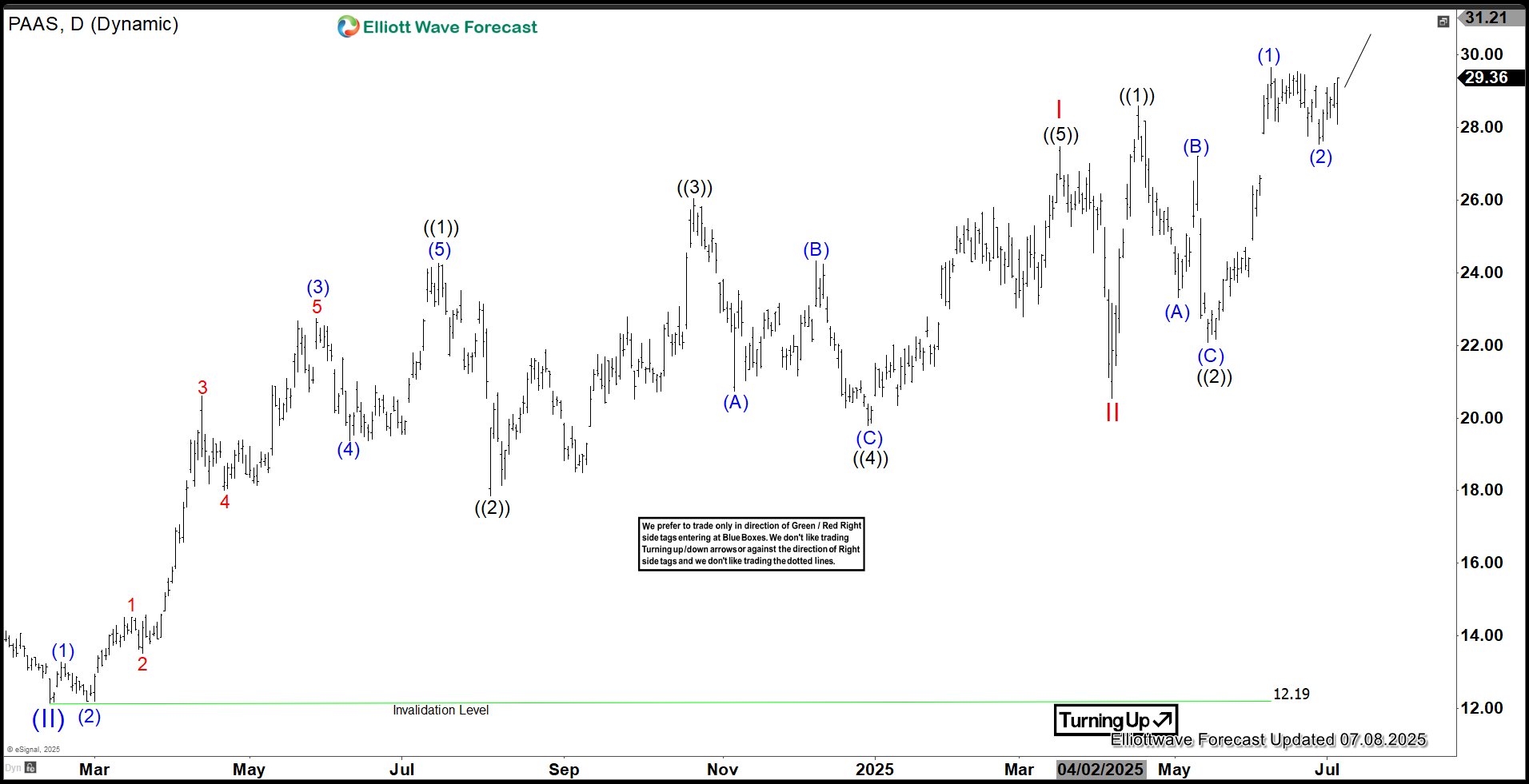 Pan American Silver (PAAS) Ready to Push Higher