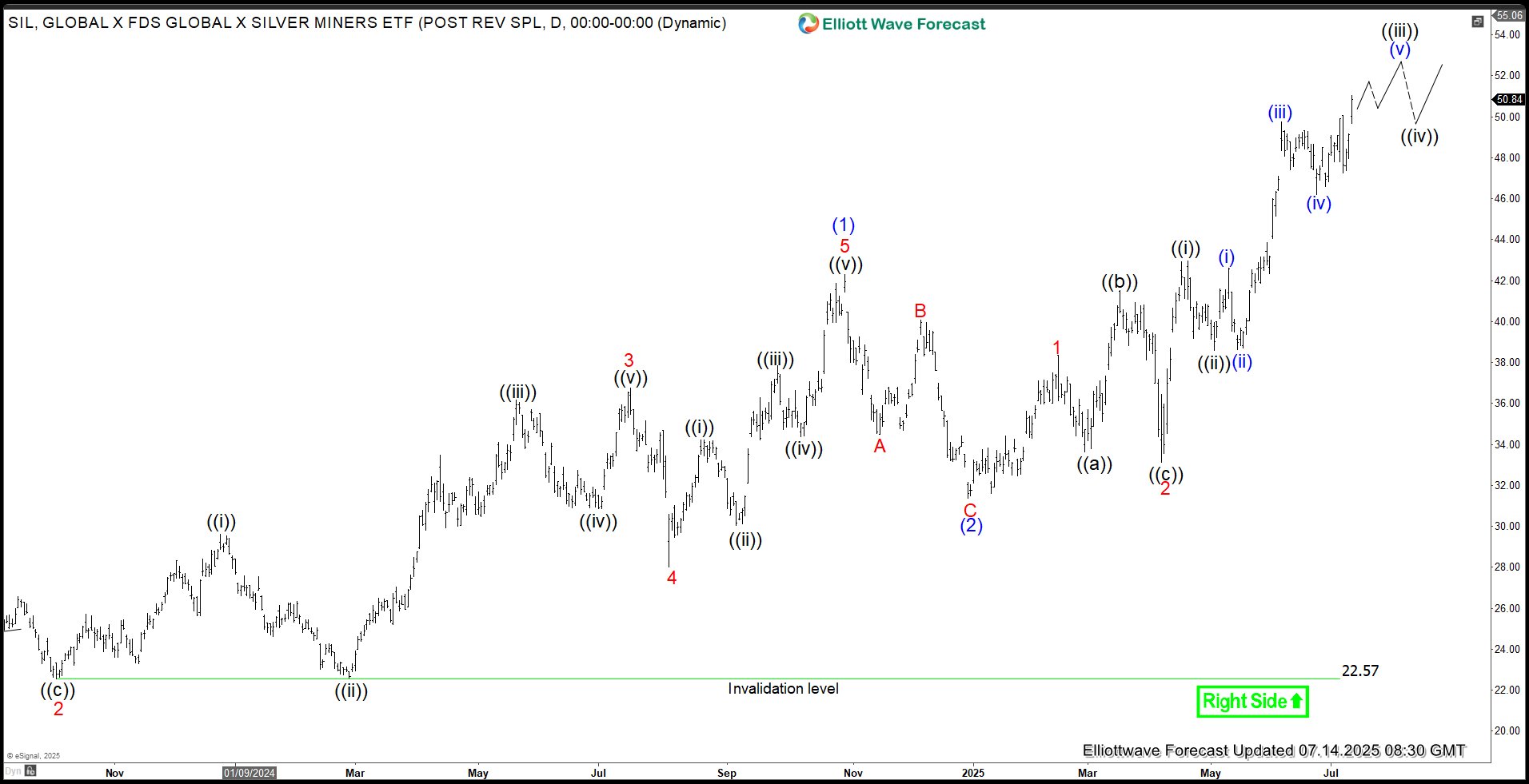 Silver Miners ETF (SIL) Acceleration Phase Has Begun