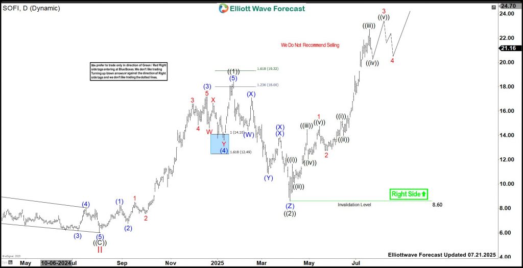 SoFi Technologies (SOFI) Favors Rally Into $26.21 – $28.01 Area Before Pullback