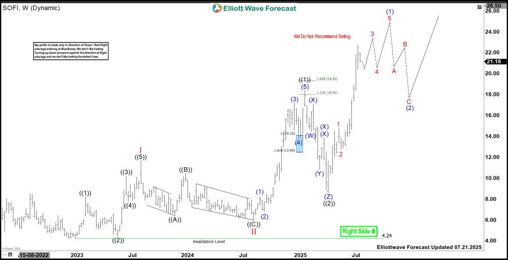 Is SoFi Technologies (SOFI) Set For Major Breakout?