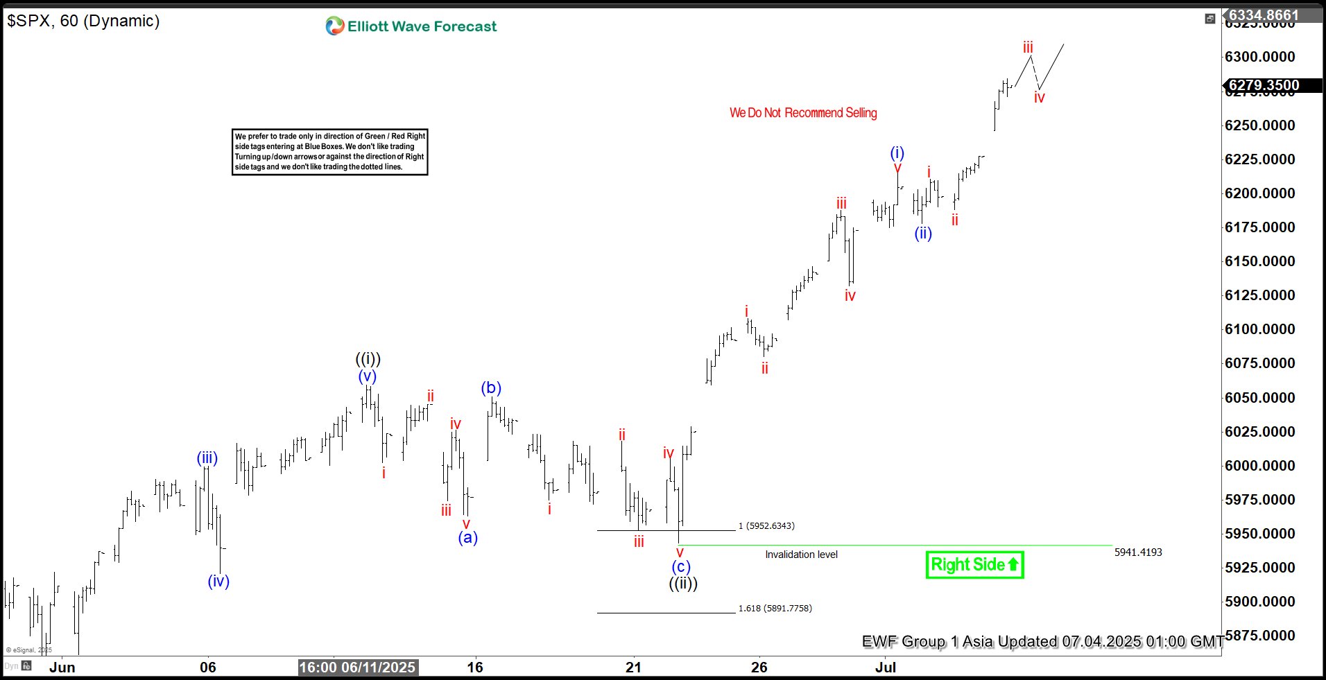 Elliott Wave Outlook: S&P 500 ($SPX) Nests Upward in Strong Rally