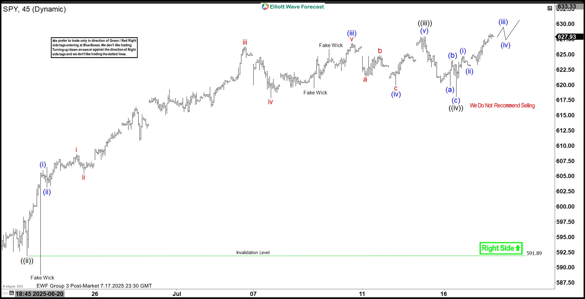 Elliott Wave Analysis: SPY Poised To Extend Higher In Bullish Sequence